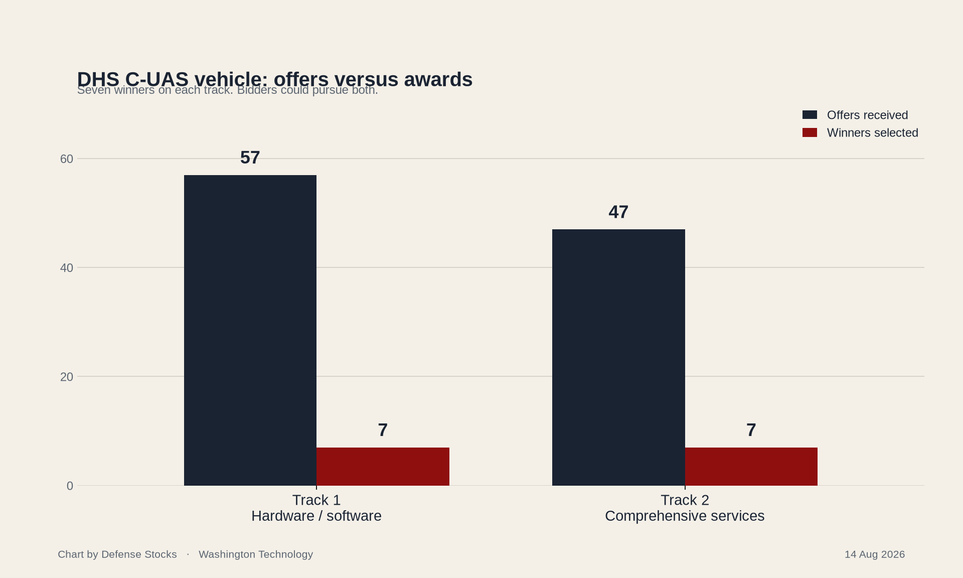 Bar chart of DHS C-UAS offers versus awards: 57 to 7 on track 1, 47 to 7 on track 2