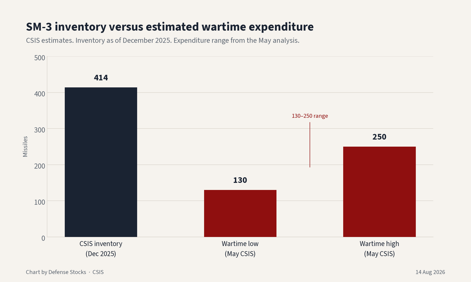 Bar chart of CSIS SM-3 inventory of 414 versus wartime expenditure of 130 to 250