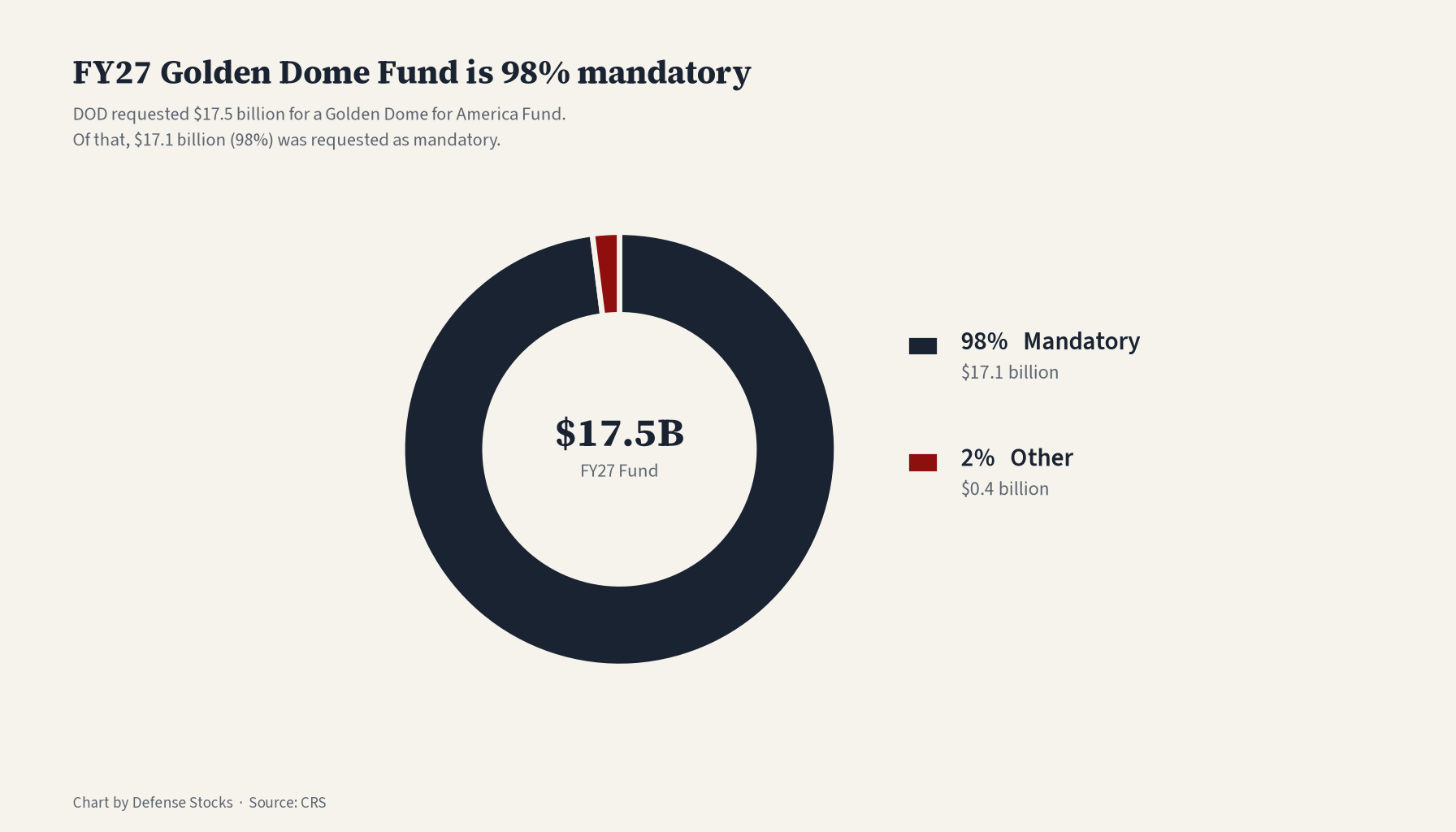 Donut chart of the FY2027 Golden Dome for America Fund, 98 percent mandatory