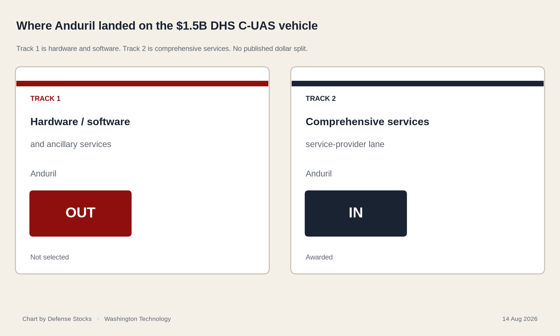 Graphic showing Anduril out on DHS C-UAS track 1 and in on track 2